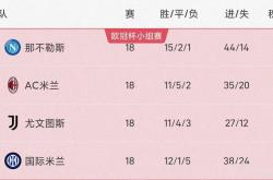 罗马客场逆袭追平那不勒斯，积分榜上追赶前四的简单介绍