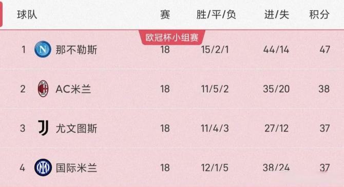 罗马客场逆袭追平那不勒斯，积分榜上追赶前四的简单介绍